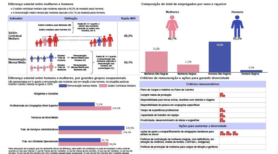 Relatório de transparência e igualdade salarial entre homens e mulheres